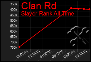 Total Graph of Clan Rd