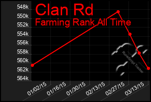 Total Graph of Clan Rd