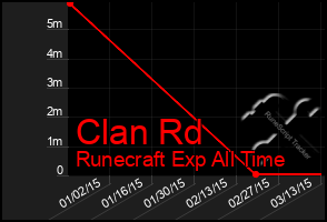 Total Graph of Clan Rd