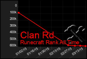 Total Graph of Clan Rd