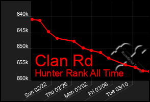 Total Graph of Clan Rd