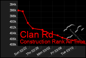 Total Graph of Clan Rd