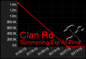 Total Graph of Clan Rd