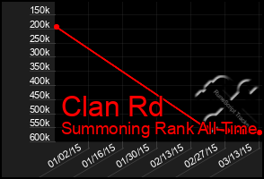 Total Graph of Clan Rd