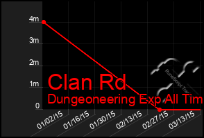 Total Graph of Clan Rd