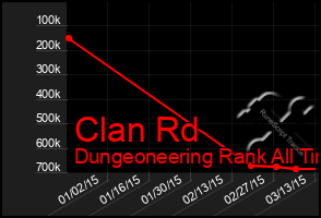 Total Graph of Clan Rd