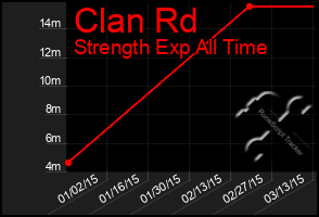 Total Graph of Clan Rd