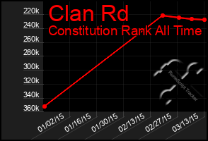 Total Graph of Clan Rd