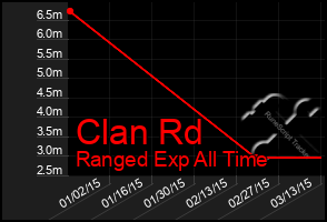 Total Graph of Clan Rd