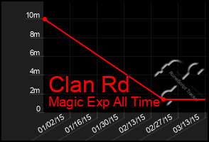 Total Graph of Clan Rd