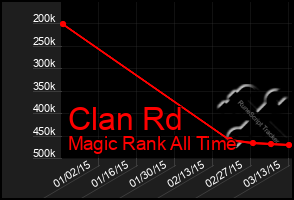 Total Graph of Clan Rd