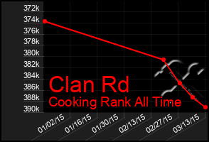 Total Graph of Clan Rd