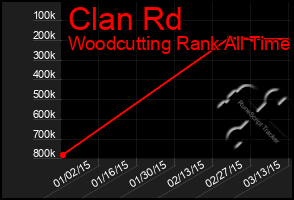 Total Graph of Clan Rd