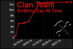 Total Graph of Clan Team