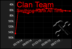 Total Graph of Clan Team