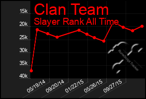 Total Graph of Clan Team