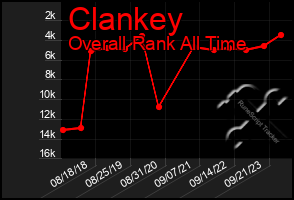 Total Graph of Clankey