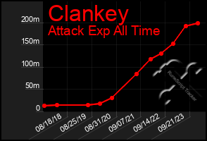 Total Graph of Clankey