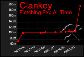 Total Graph of Clankey