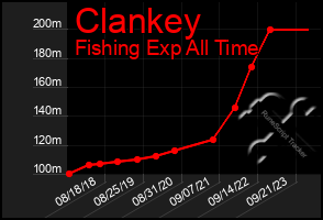 Total Graph of Clankey