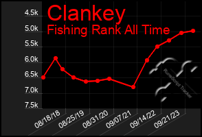 Total Graph of Clankey