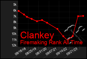 Total Graph of Clankey