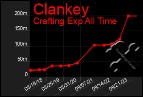 Total Graph of Clankey