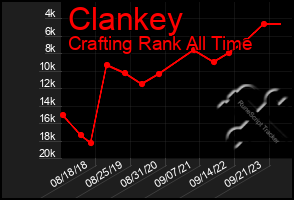 Total Graph of Clankey