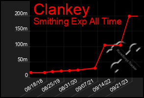 Total Graph of Clankey