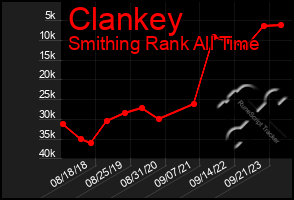 Total Graph of Clankey