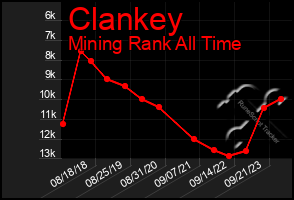 Total Graph of Clankey