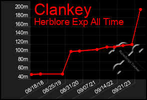 Total Graph of Clankey