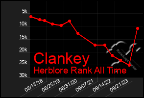 Total Graph of Clankey