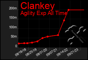 Total Graph of Clankey