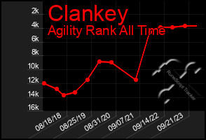 Total Graph of Clankey