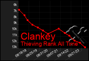 Total Graph of Clankey