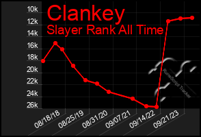 Total Graph of Clankey