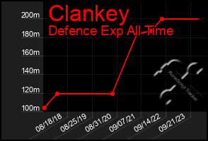 Total Graph of Clankey