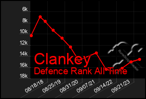 Total Graph of Clankey