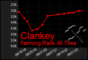 Total Graph of Clankey