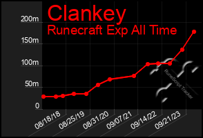 Total Graph of Clankey