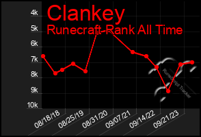 Total Graph of Clankey