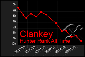 Total Graph of Clankey