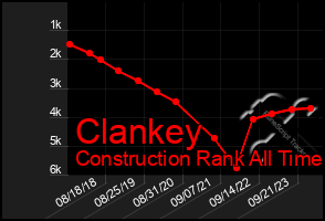 Total Graph of Clankey