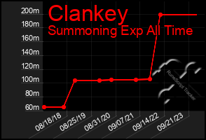 Total Graph of Clankey