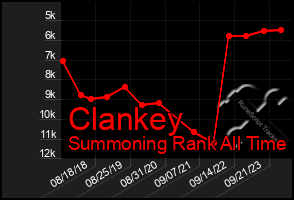 Total Graph of Clankey