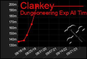 Total Graph of Clankey