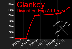 Total Graph of Clankey