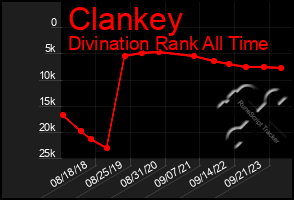 Total Graph of Clankey