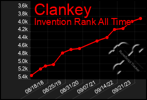 Total Graph of Clankey